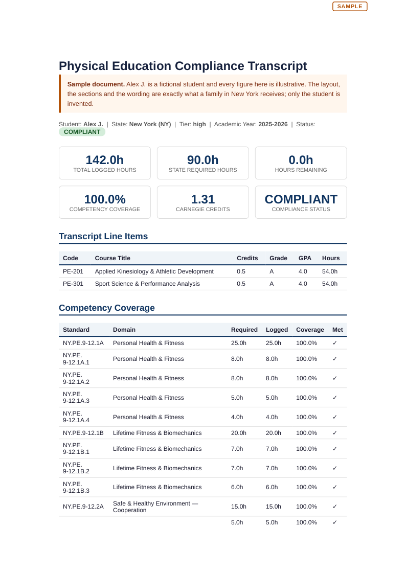 First page of the sample transcript: logged hours against the state requirement, competency coverage, Carnegie credits, and the course line items with credits, grade and GPA.